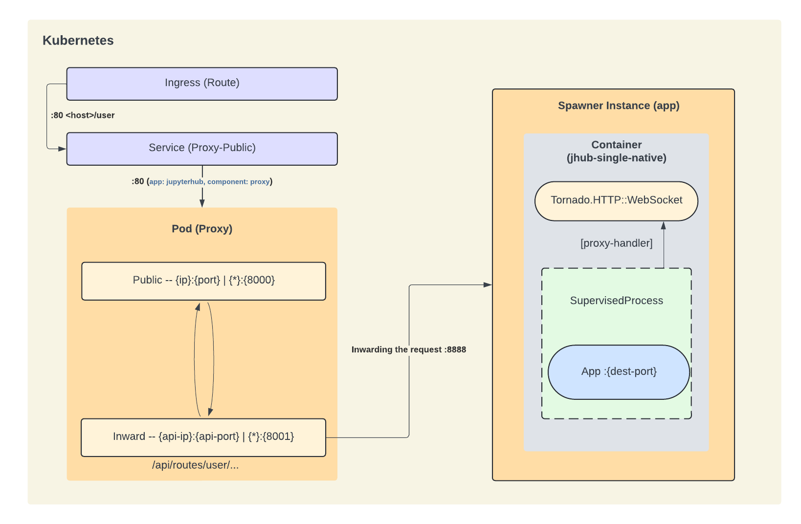 JHub Apps Proxy Interaction